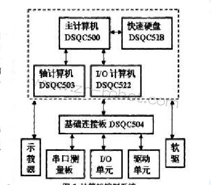 ABB S4Cplus機(jī)器人硬件系統(tǒng)及常見(jiàn)故障分析