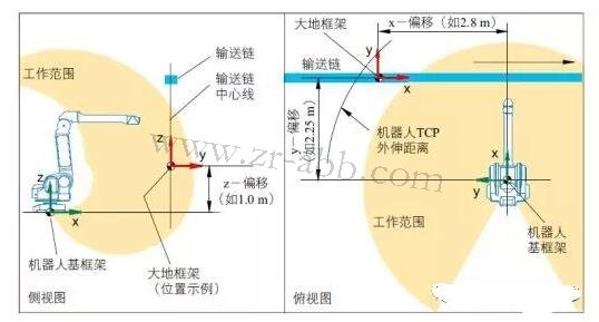 ABB噴涂機(jī)器人坐標(biāo)系及其配置方法