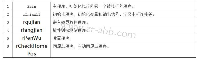 ABB機器人示教器實體按鍵程序調試