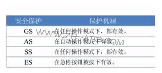 ABB機器人安全板和幾種安全保護模式