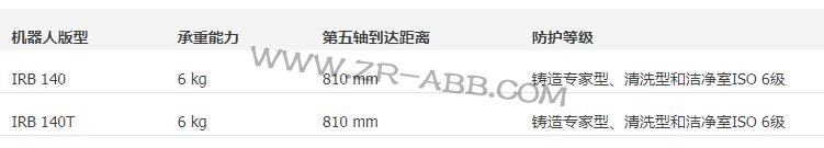 ABB���I�C����IRB 140���⹲��