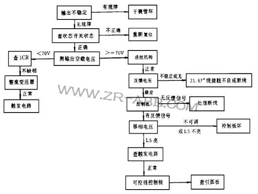 林肯焊機DC-1500焊接時輸出不穩維修